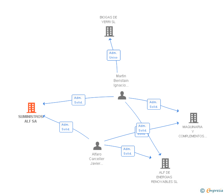 Vinculaciones societarias de SUMINISTROS ALF SA