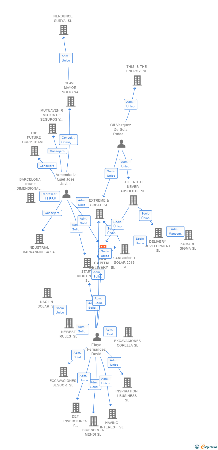 Vinculaciones societarias de ECO CAPITAL DELIVERY SL