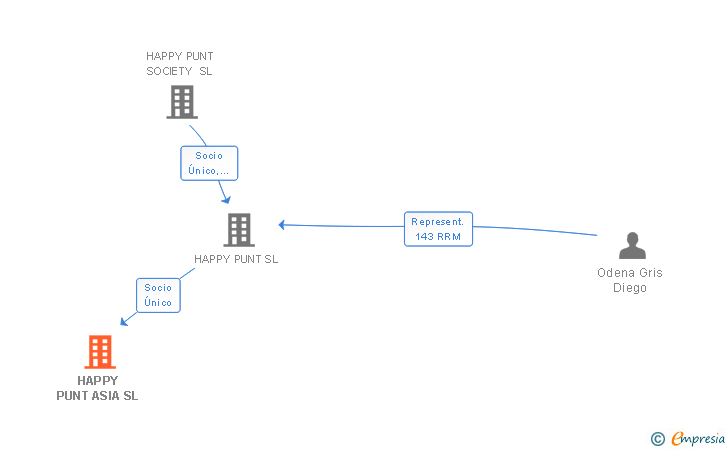 Vinculaciones societarias de HAPPY PUNT ASIA SL
