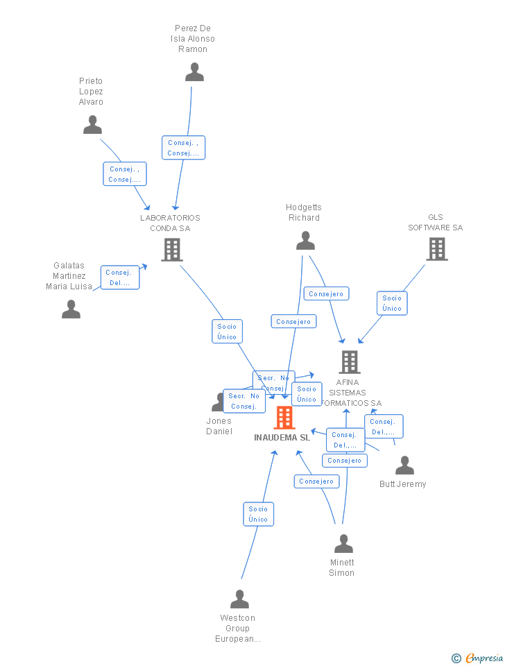 Vinculaciones societarias de INAUDEMA SL