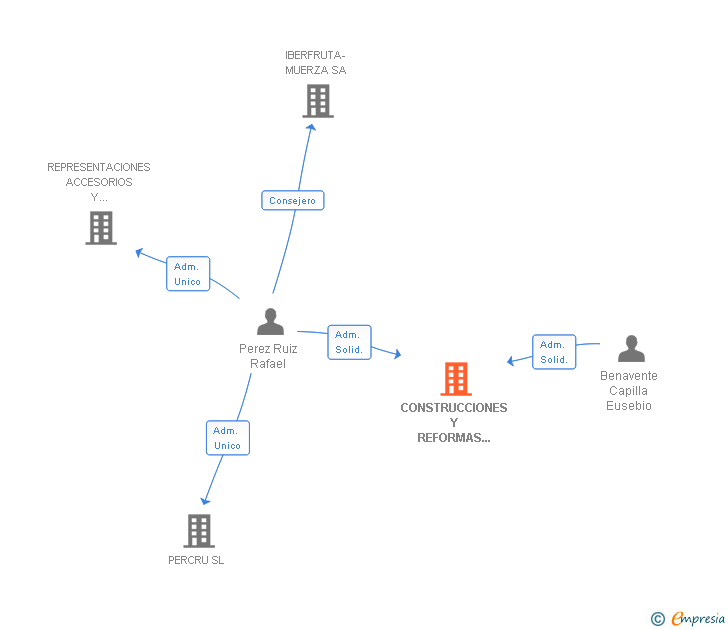 Vinculaciones societarias de CONSTRUCCIONES Y REFORMAS BENAPER SL