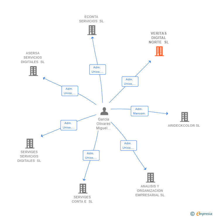 Vinculaciones societarias de VERITAS DIGITAL NORTE SL