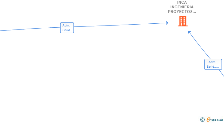 Vinculaciones societarias de INCA INGENIERIA PROYECTOS Y OBRAS SL