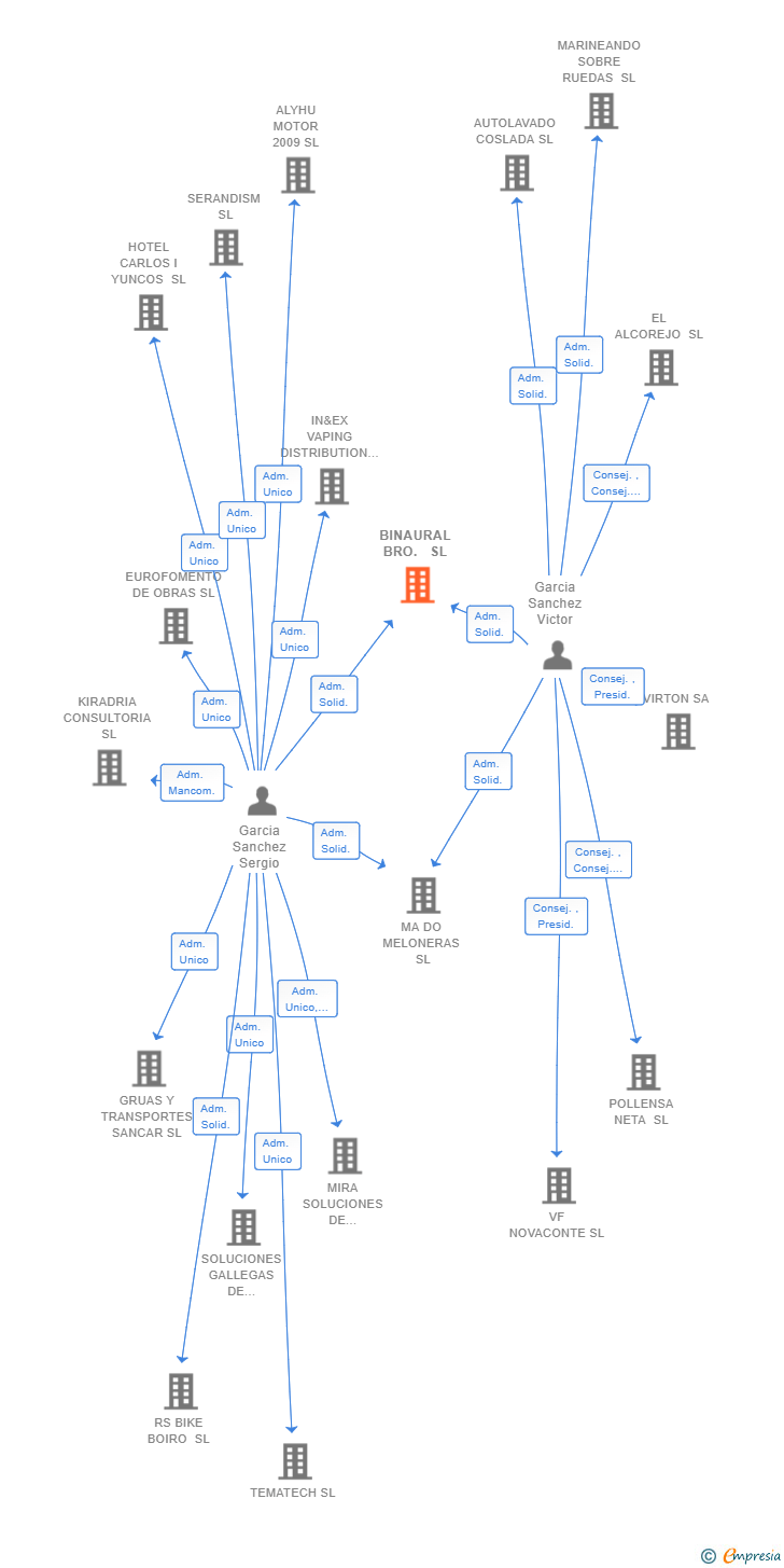 Vinculaciones societarias de BINAURAL BRO. SL