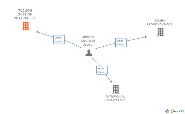 Vinculaciones societarias de TUCSON GESTION INTEGRAL SL