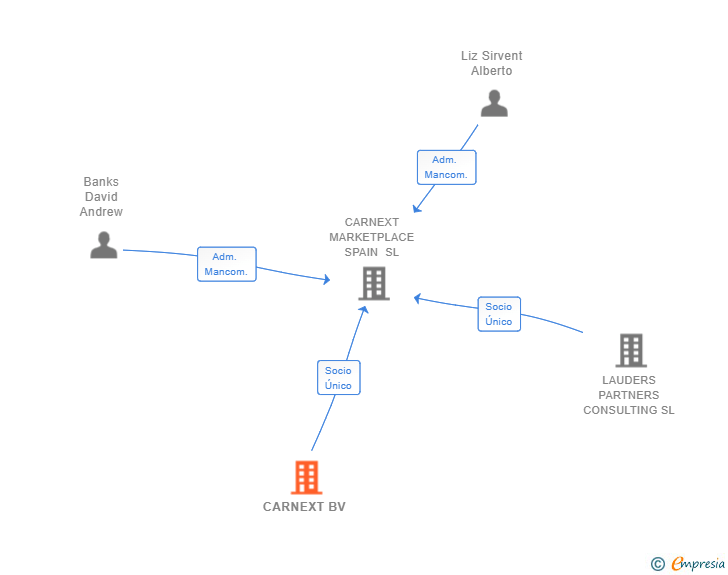Vinculaciones societarias de CARNEXT BV