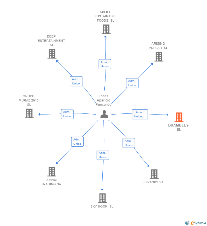 Vinculaciones societarias de BRAMBLES SL