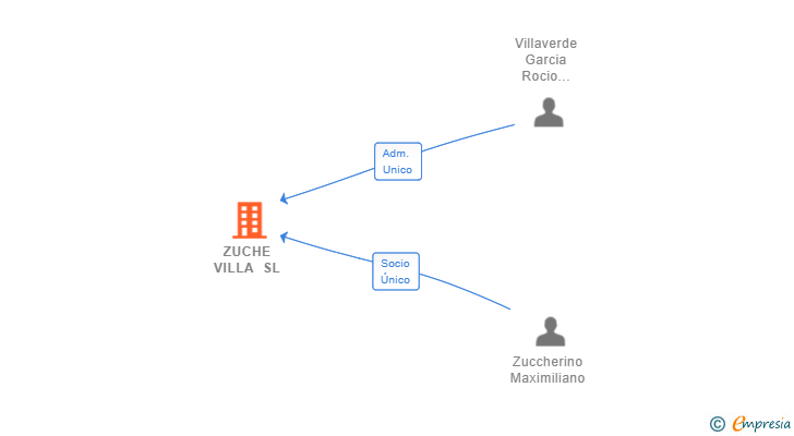 Vinculaciones societarias de ZUCHE VILLA SL