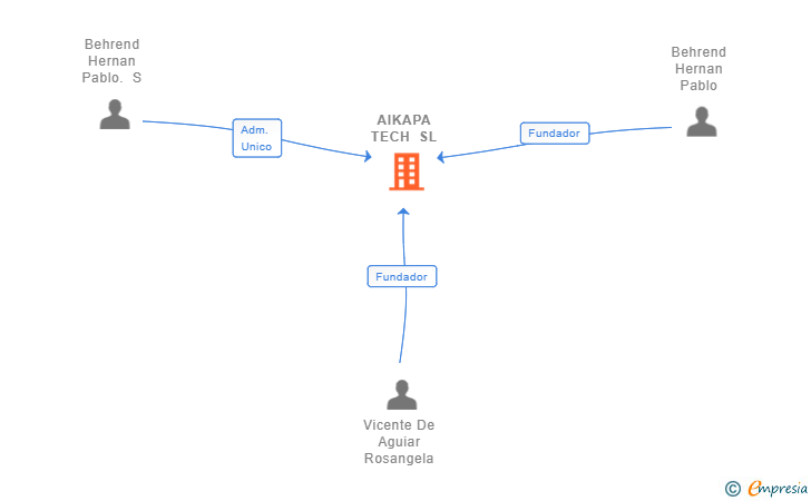 Vinculaciones societarias de AIKAPA TECH SL