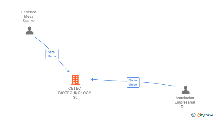 Vinculaciones societarias de CETEC BIOTECHNOLOGY SL