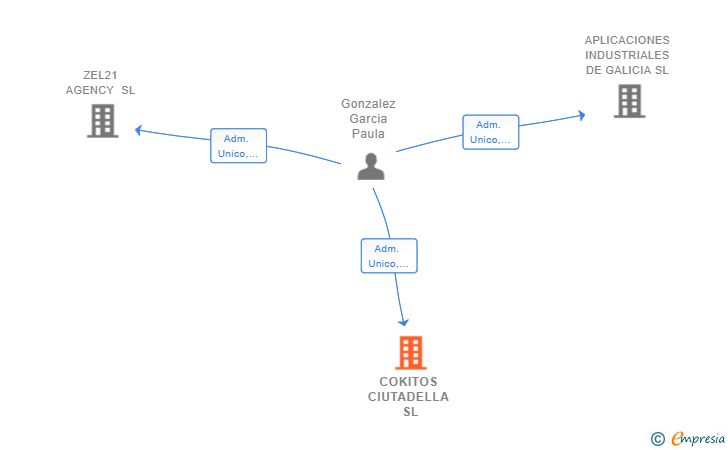 Vinculaciones societarias de COKITOS CIUTADELLA SL