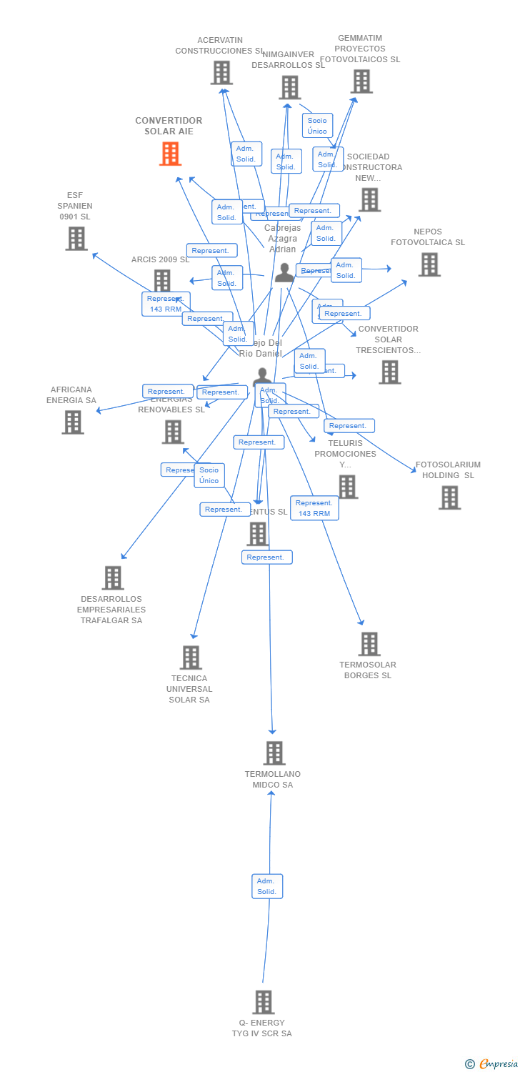 Vinculaciones societarias de CONVERTIDOR SOLAR AIE