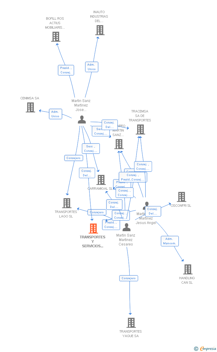 Vinculaciones societarias de TRANSPORTES Y SERVICIOS DE MINERIA SL