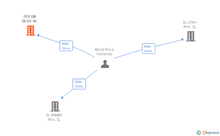 Vinculaciones societarias de FES UN BLOC SL