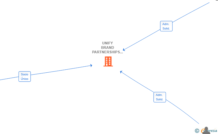Vinculaciones societarias de UNIFY BRAND PARTNERSHIPS (SPAIN) SL