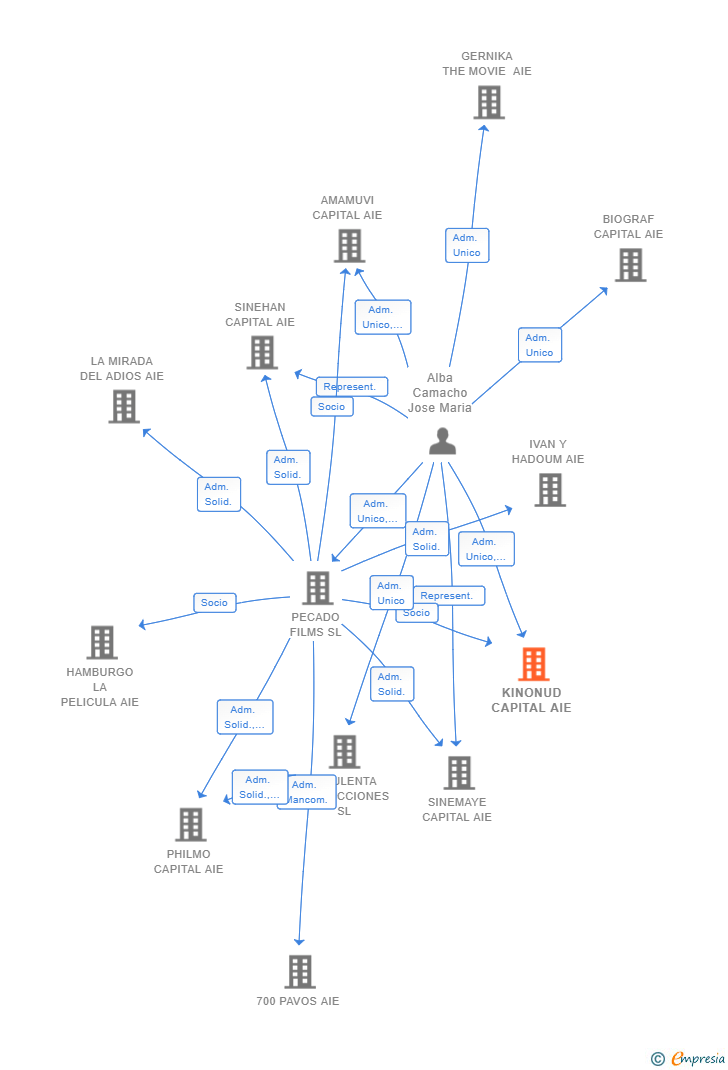 Vinculaciones societarias de KINONUD CAPITAL AIE