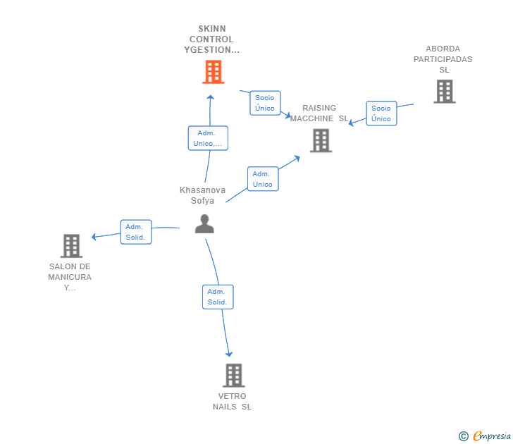 Vinculaciones societarias de SKINN CONTROL YGESTION DE INVERSIONES SL
