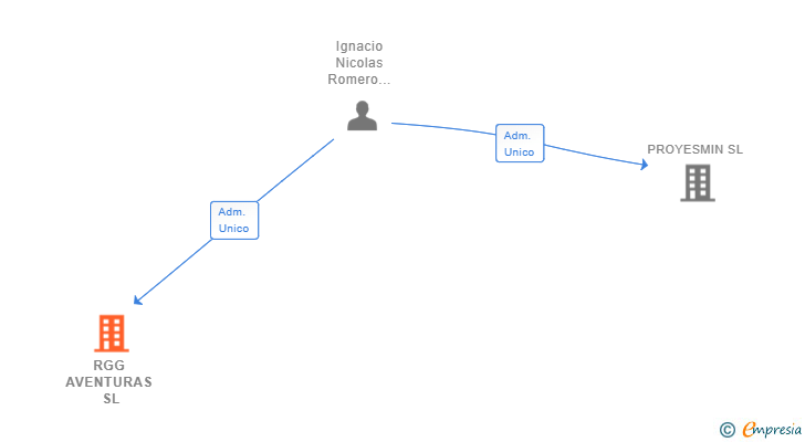Vinculaciones societarias de RGG AVENTURAS SL