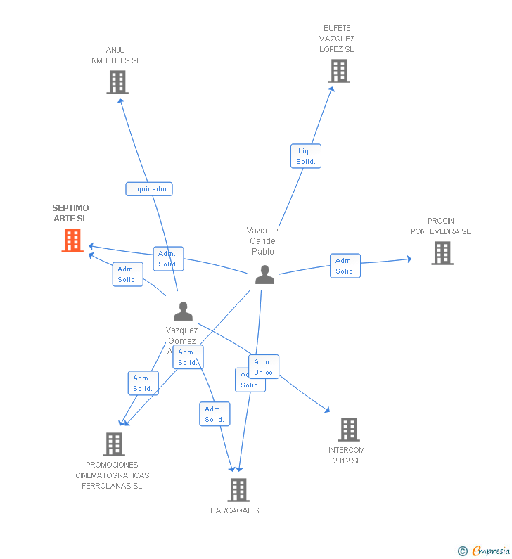 Vinculaciones societarias de SEPTIMO ARTE SL
