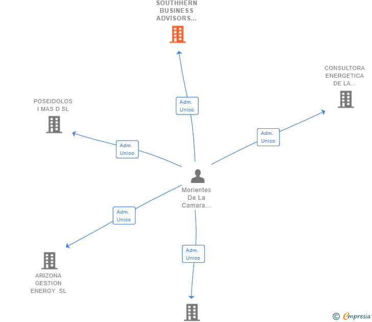 Vinculaciones societarias de SOUTHHERN BUSINESS ADVISORS SL