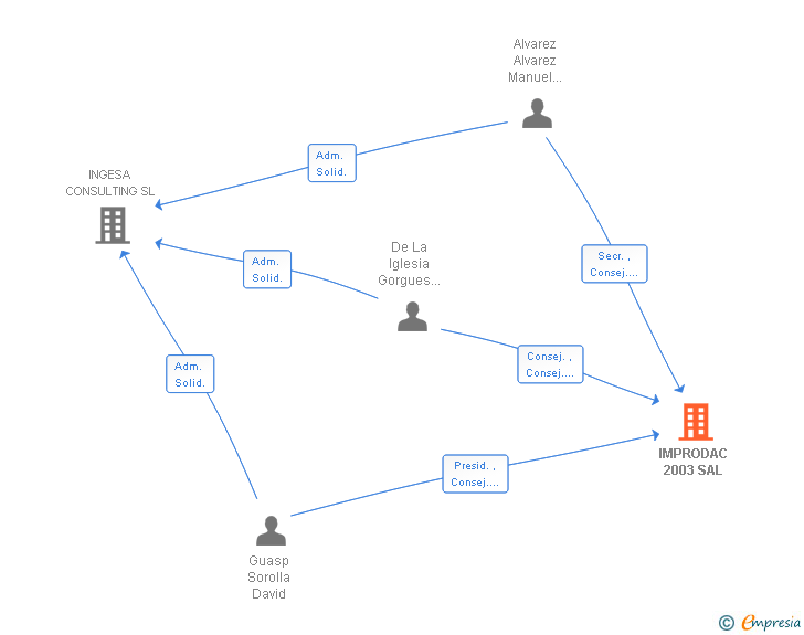Vinculaciones societarias de IMPRODAC 2003 SAL
