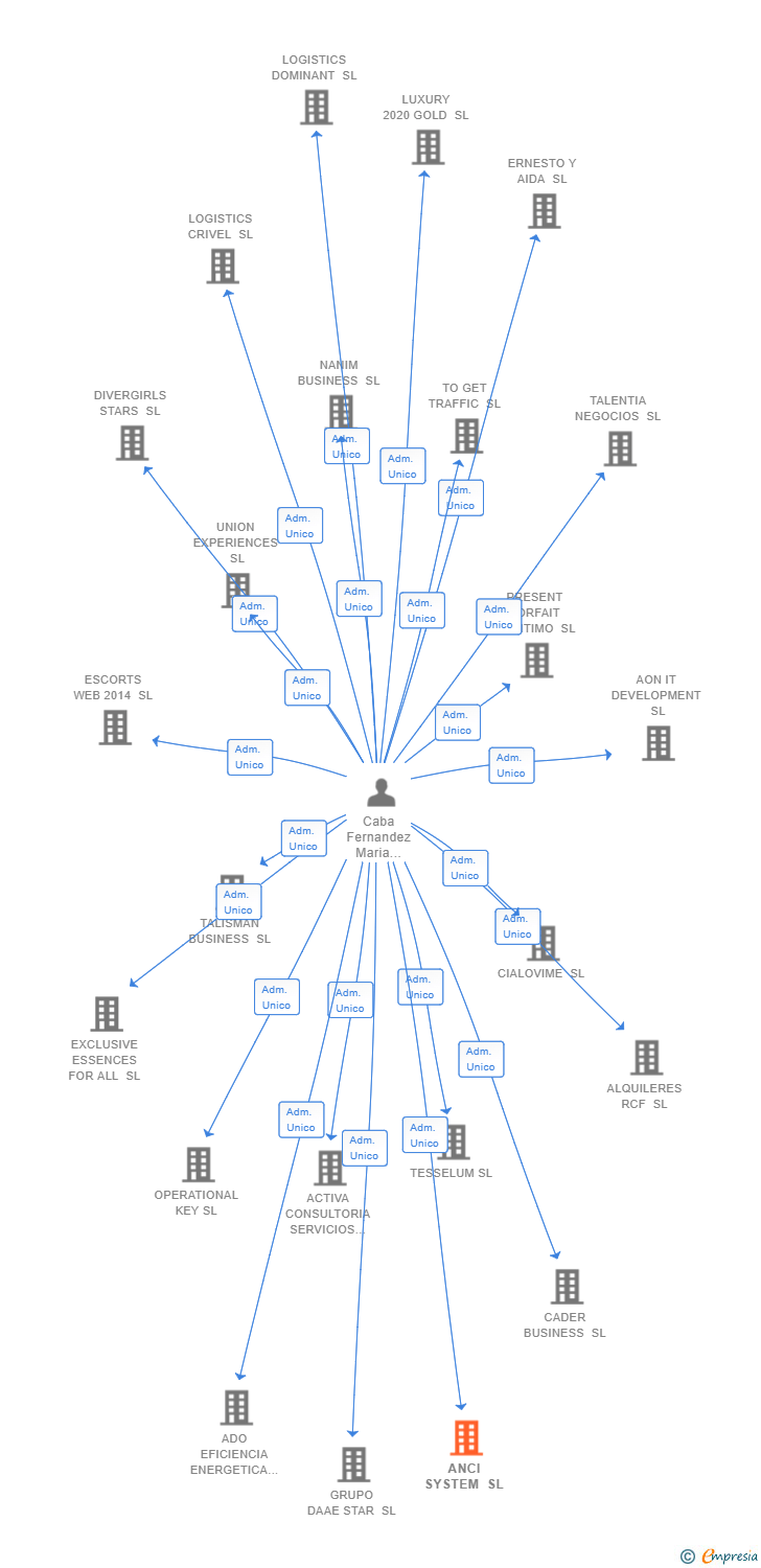 Vinculaciones societarias de ANCI SYSTEM SL