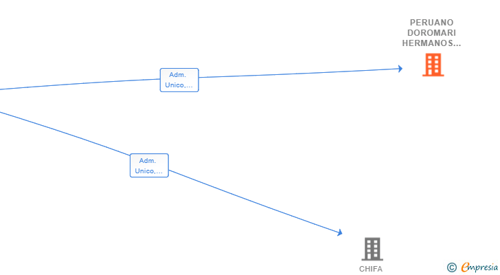 Vinculaciones societarias de PERUANO DOROMARI HERMANOS 31-BIS SL