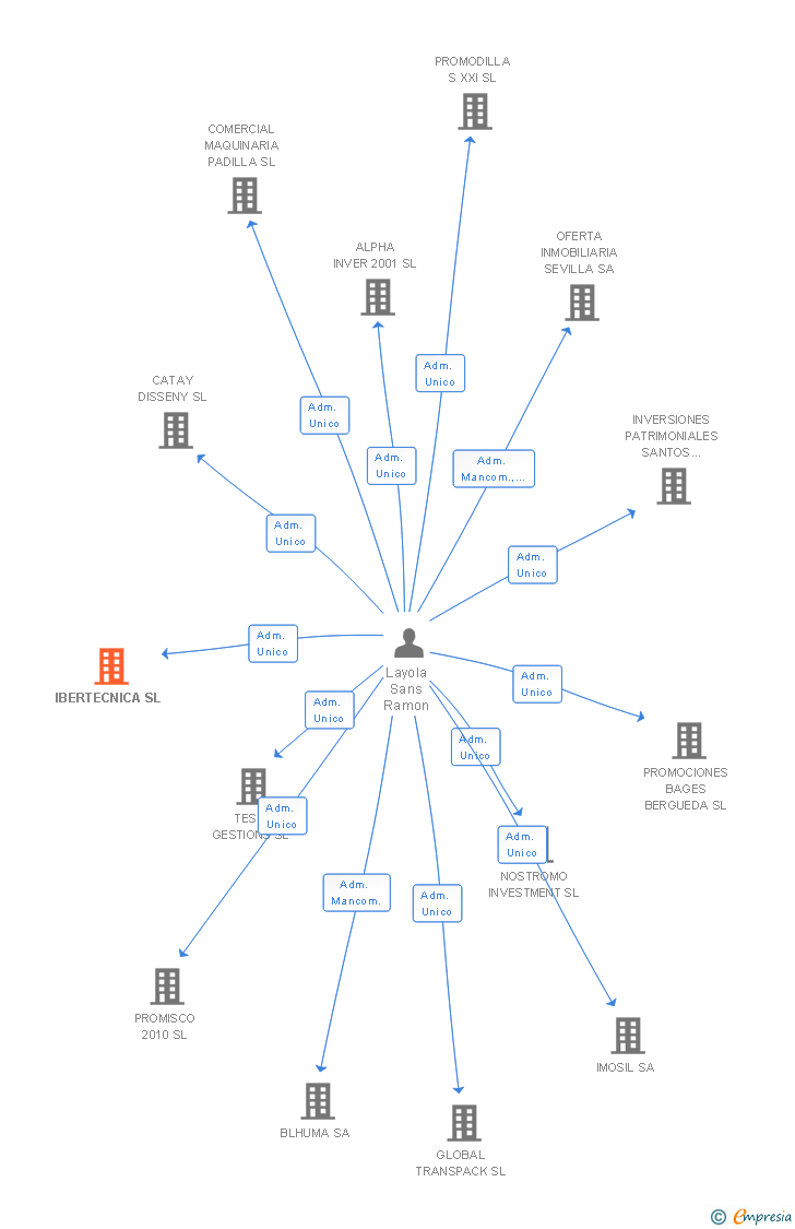 Vinculaciones societarias de IBERTECNICA SL