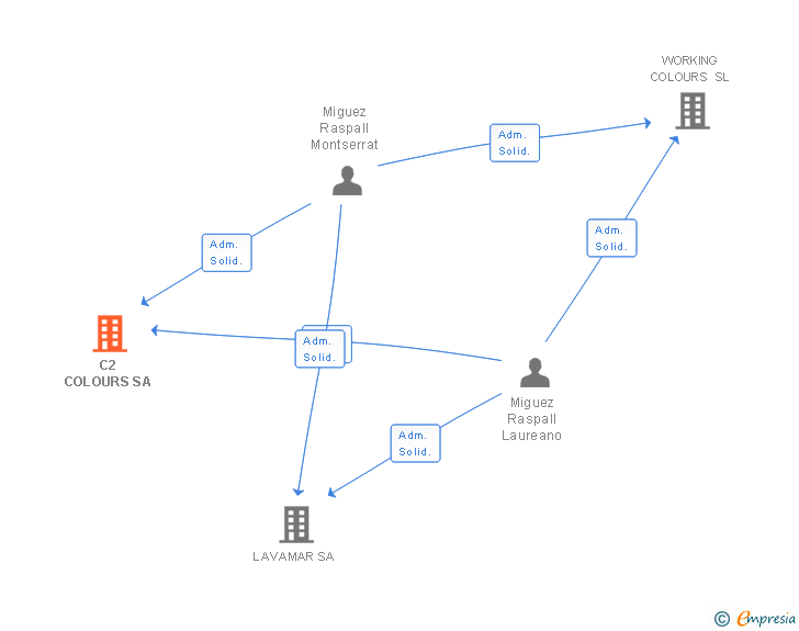 Vinculaciones societarias de C2 COLOURS SL