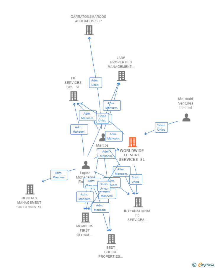 Vinculaciones societarias de WORLDWIDE LEISURE SERVICES SL