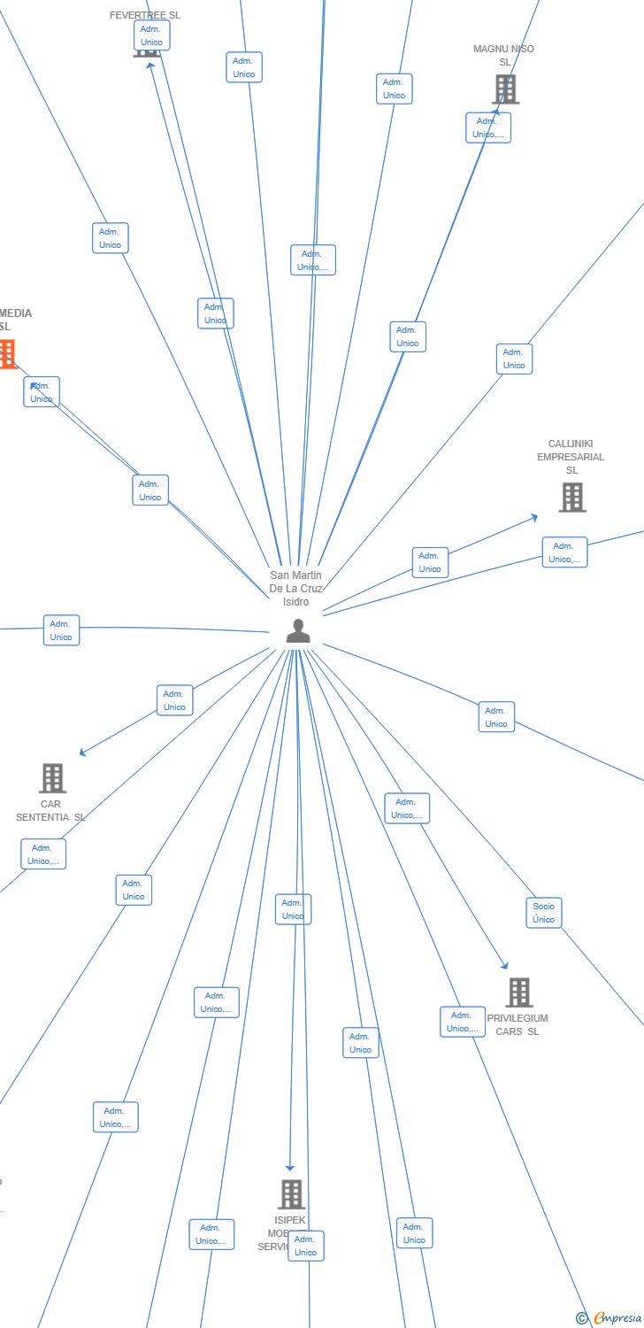 Vinculaciones societarias de PXN MEDIA SL