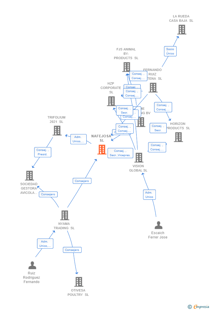 Vinculaciones societarias de NAFEJOSA SL