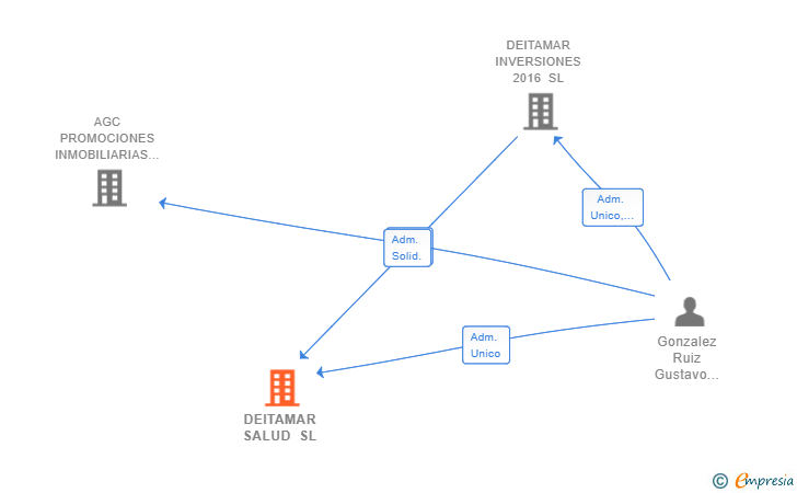 Vinculaciones societarias de DEITAMAR SALUD SL