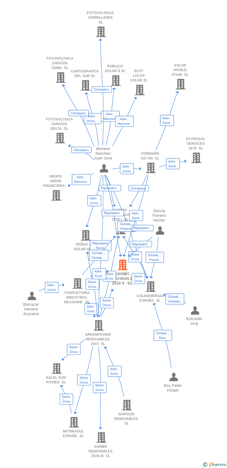 Vinculaciones societarias de GARMO RENOVABLES 2020 V SL