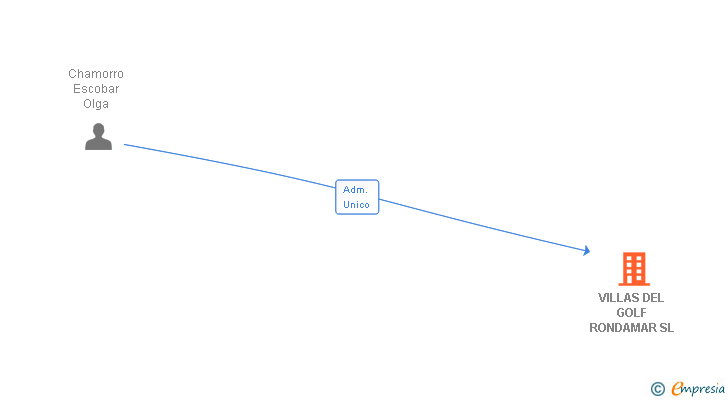 Vinculaciones societarias de FORESTAL LUARCA SL
