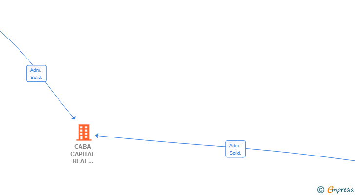 Vinculaciones societarias de CABA CAPITAL REAL ESTATE INVESTMENT SL
