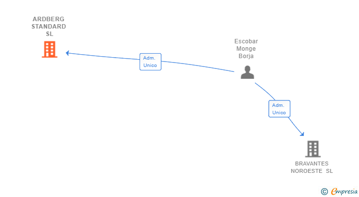 Vinculaciones societarias de ARDBERG STANDARD SL