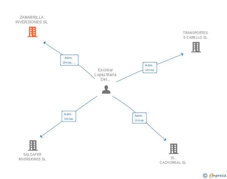 Vinculaciones societarias de ZAMARRILLA INVERSIONES SL