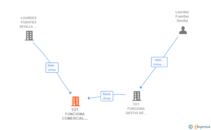 Vinculaciones societarias de TOT FUNCIONA COMERCIAL CERETANA SL
