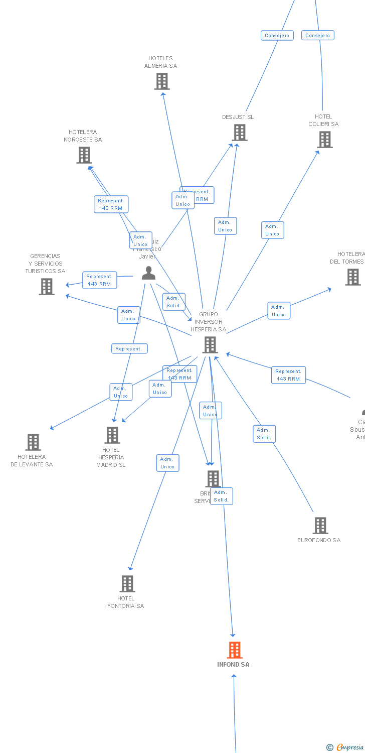 Vinculaciones societarias de INFOND SA