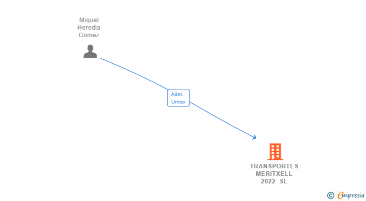 Vinculaciones societarias de TRANSPORTES MERITXELL 2022 SL