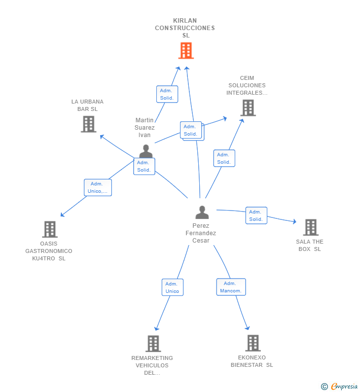 Vinculaciones societarias de KIRLAN CONSTRUCCIONES SL