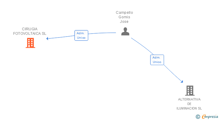 Vinculaciones societarias de CIRUGIA FOTOVOLTAICA SL