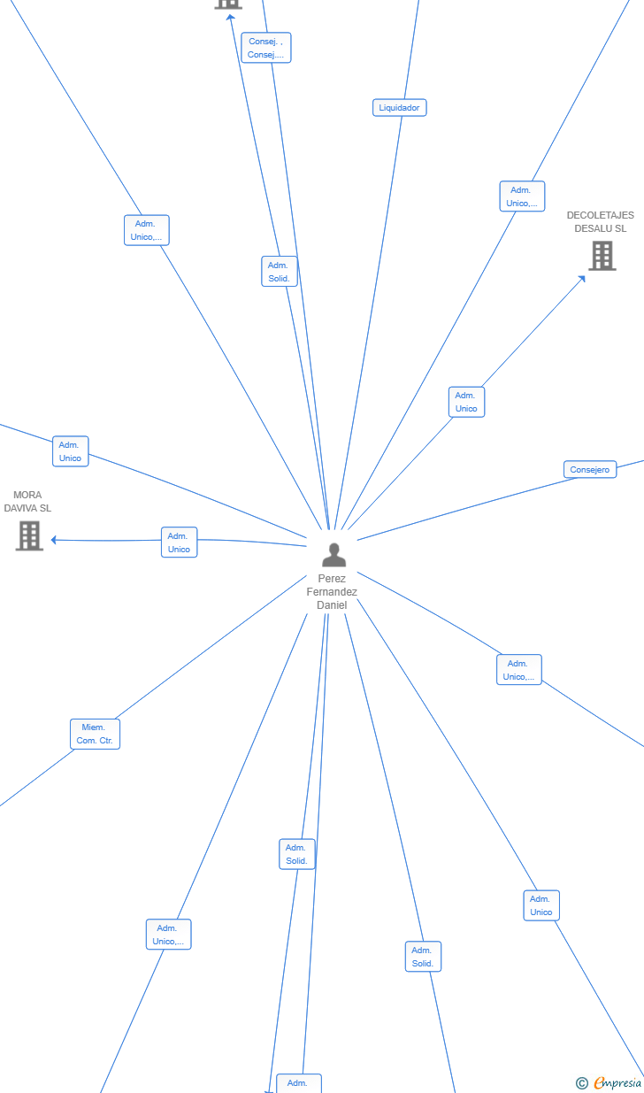 Vinculaciones societarias de TOMA 3 STUDIO SL
