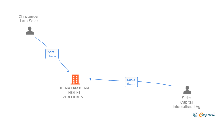Vinculaciones societarias de BENALMADENA HOTEL VENTURES SL