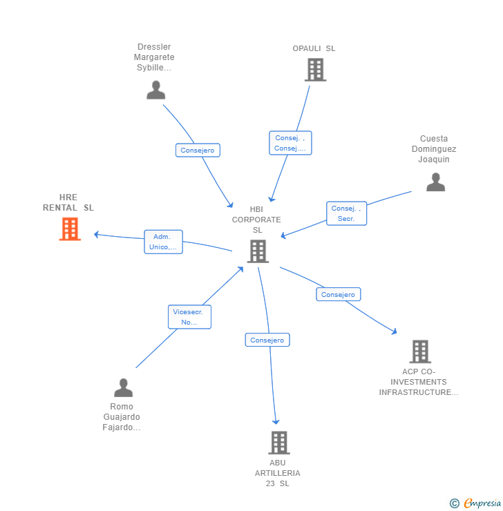 Vinculaciones societarias de HRE RENTAL SL