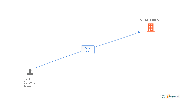 Vinculaciones societarias de SID MILLAN SL