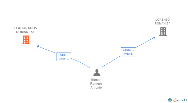 Vinculaciones societarias de ELABORADOS ROMAN SL