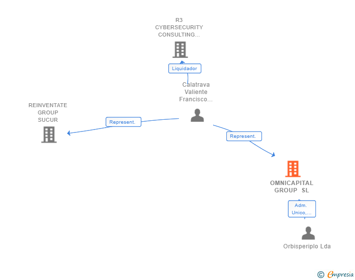 Vinculaciones societarias de OMNICAPITAL GROUP SL