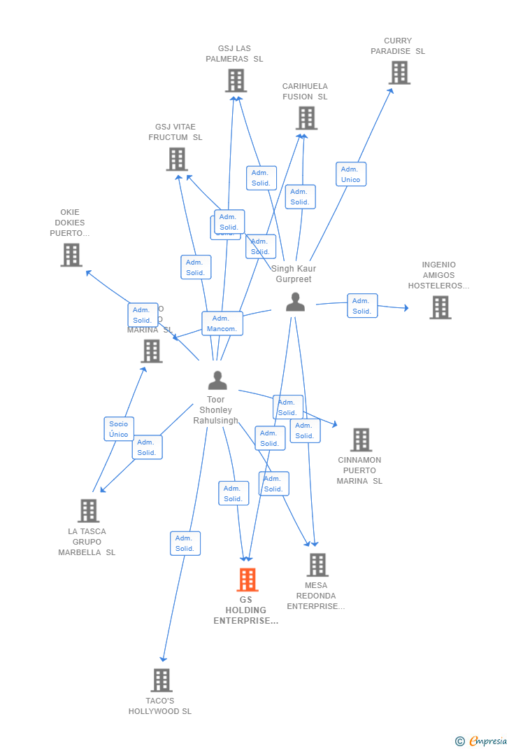 Vinculaciones societarias de GS HOLDING ENTERPRISE SPAIN SL